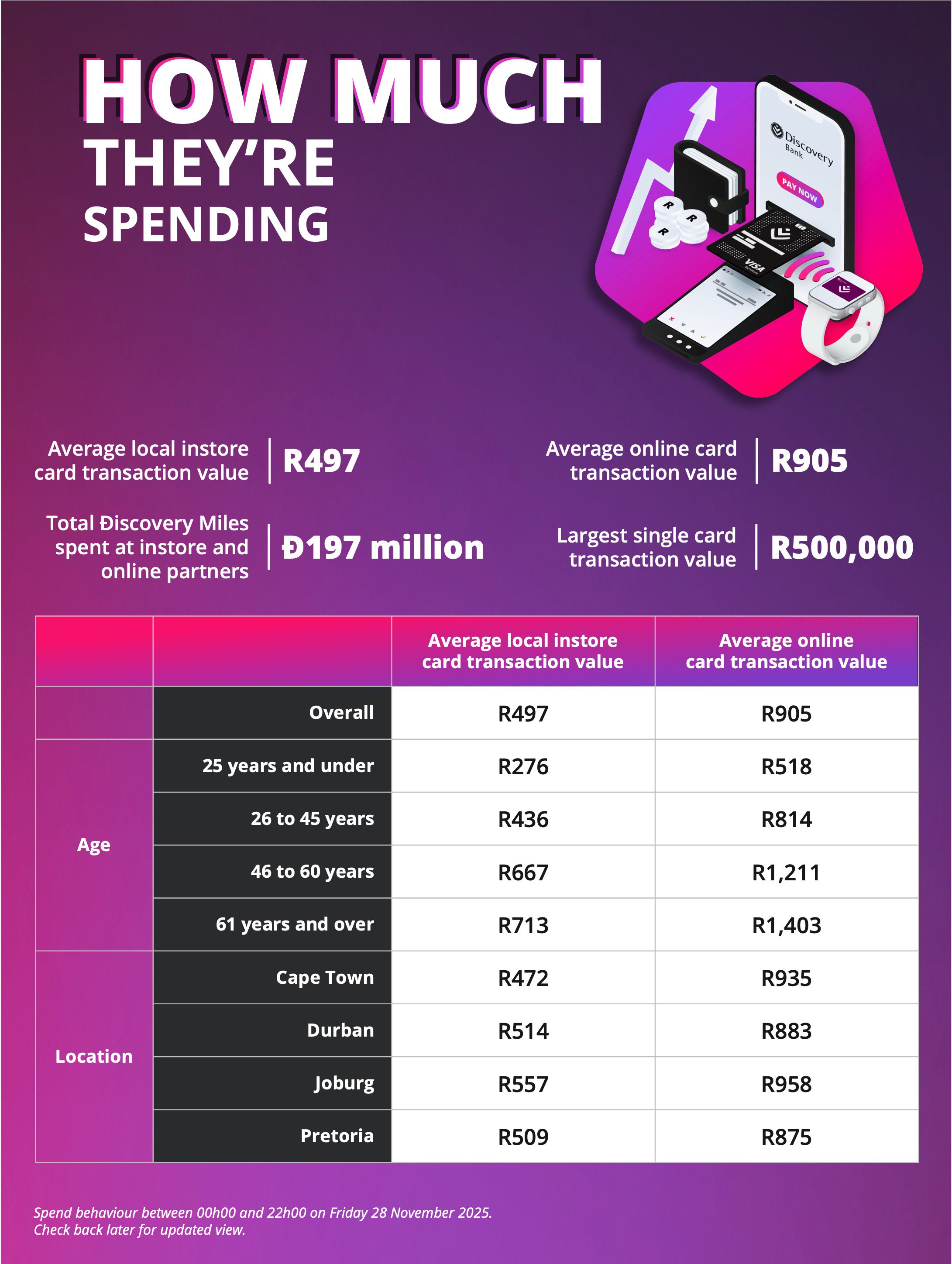 Discovery BF spend trend