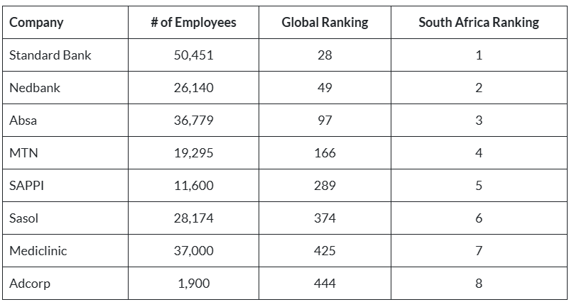 A table showing the top ranked employers in South Africa