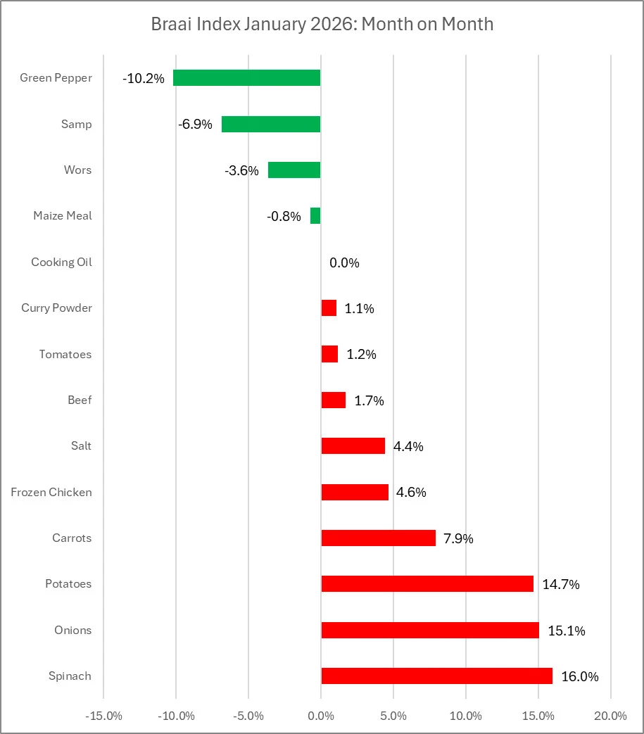 Less braai and more savings: why South Africans are cutting down on braai-time