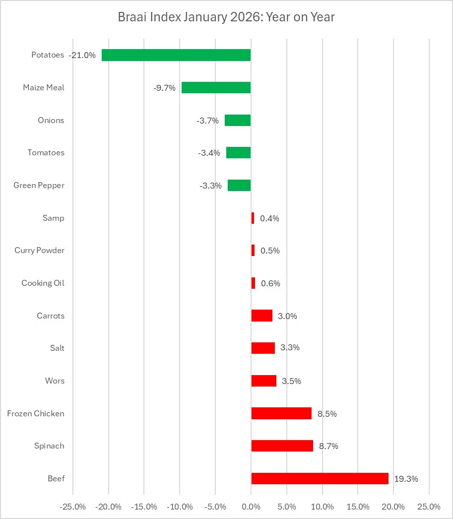Less braai and more savings: why South Africans are cutting down on braai-time