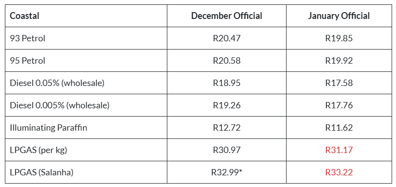 Coastal fuel breakdown for January 2026