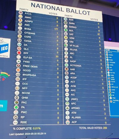 ANC gallops ahead in early national vote count - Vimarsana News