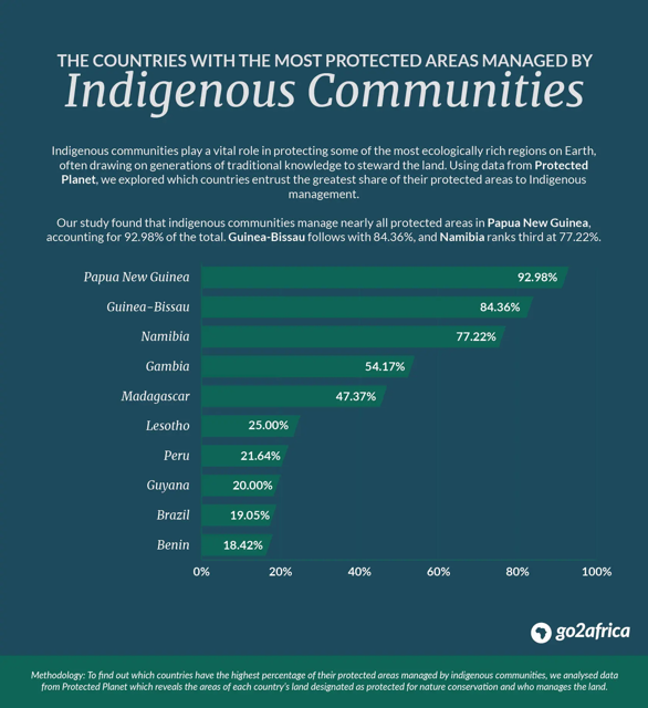 Top 10 countries for watching wildlife