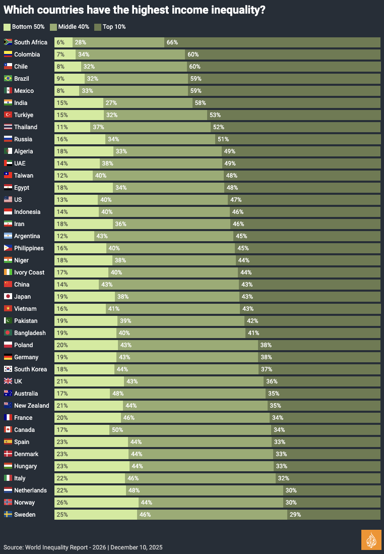 MOST UNEQUAL COUNTRIES IN THE WORLD INCOME 2026