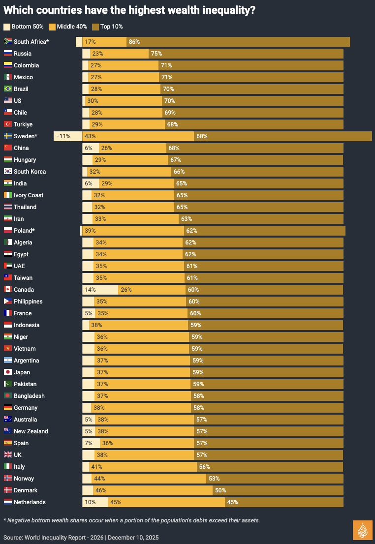 MOST UNEQUAL COUNTRIES IN THE WORLD WEALTH 2026