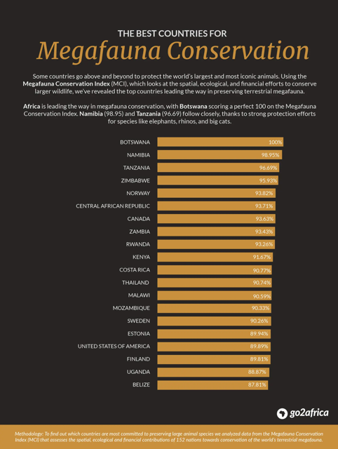 Top 10 countries for watching wildlife