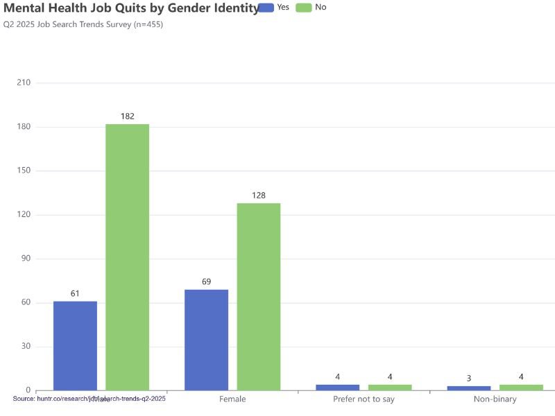 Mental health job quits by gender identity