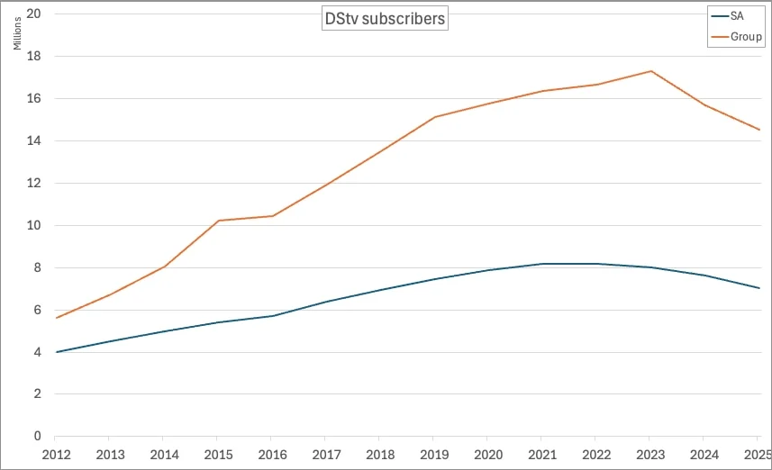 Graph showing subscriber numbers for DStv