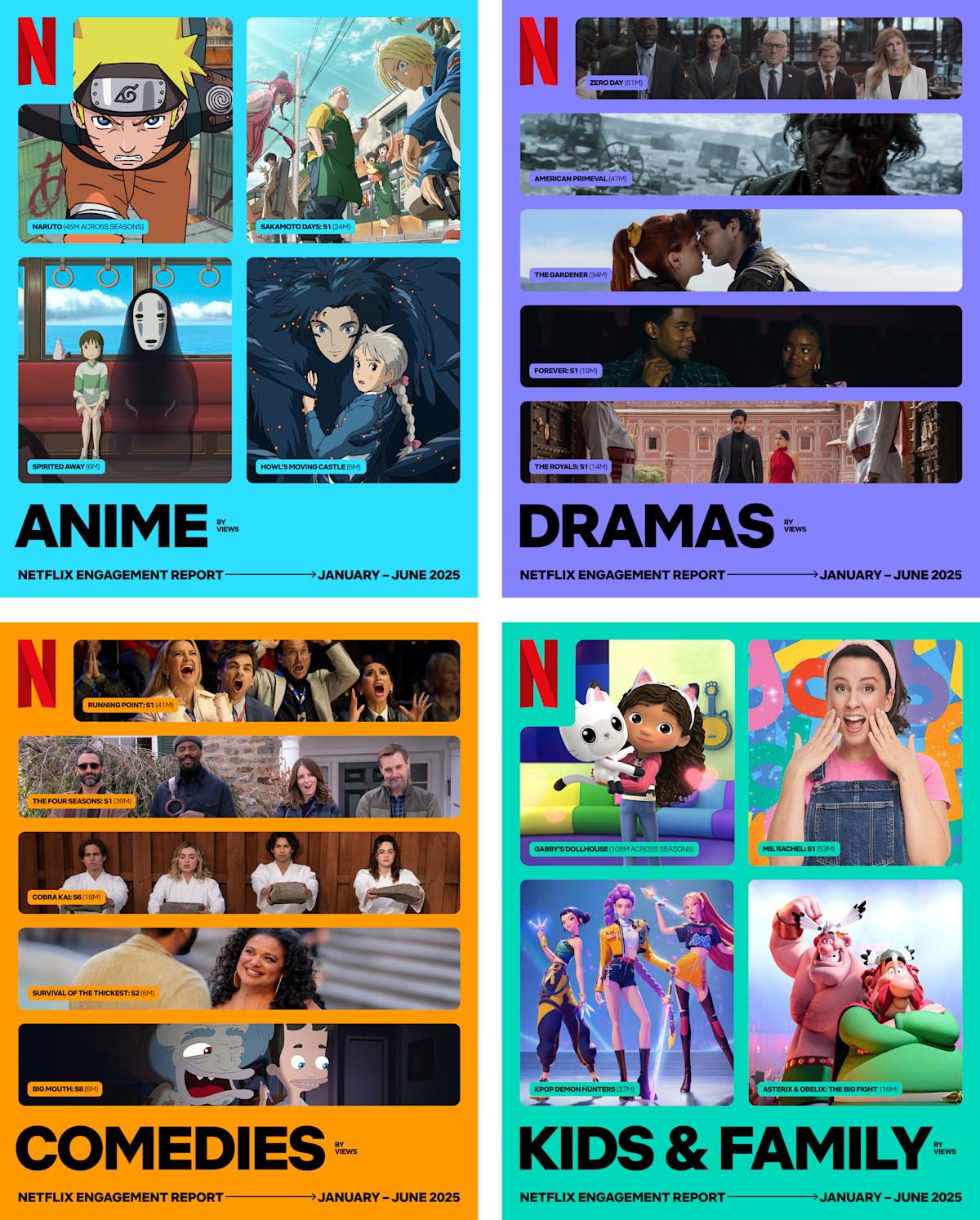 The most-watched content for 2025 on Netflix