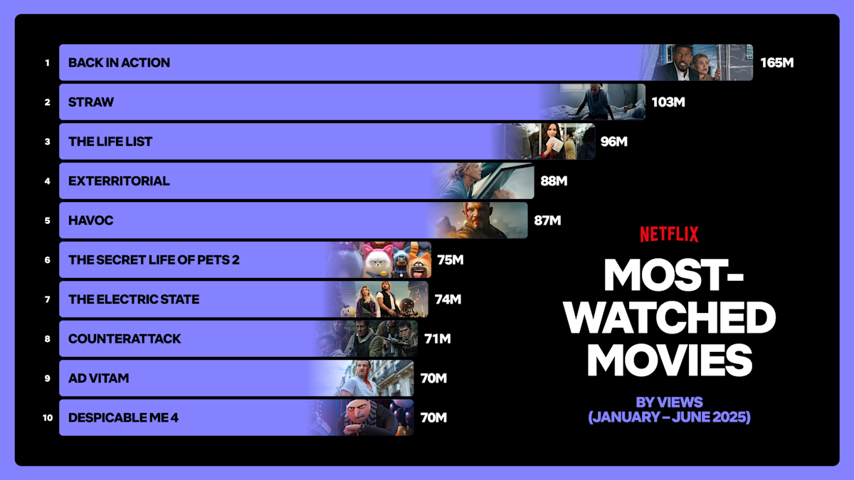 The most-watched content for 2025 on Netflix