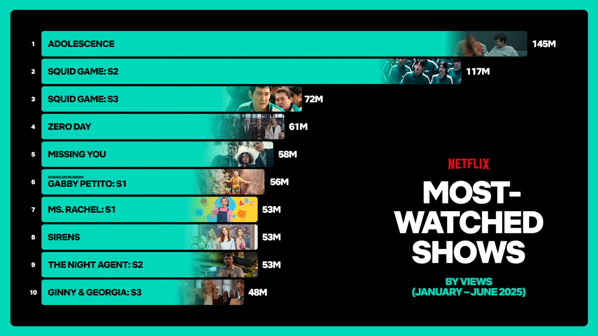 Netflix viewers statistics worldwide