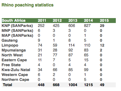 Rhino Poaching Stats 22 Jan 2015.PNG