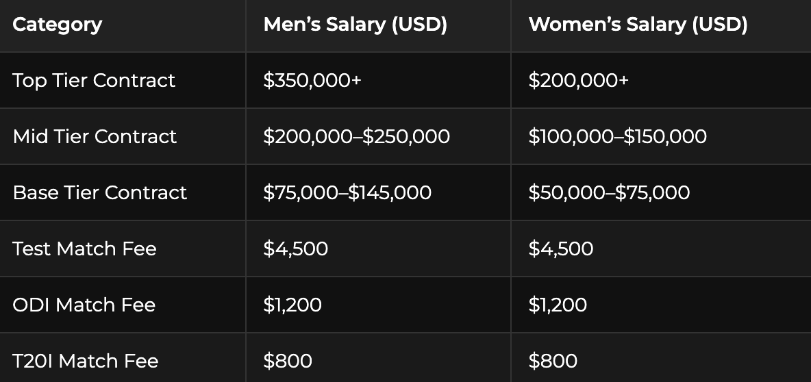 Salary overview of South African cricketers