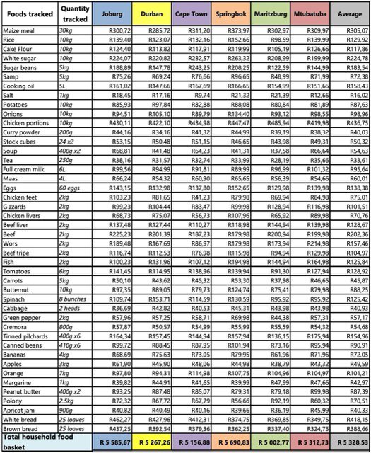The most expensive places to buy groceries in South Africa