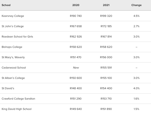 Private schools top 10