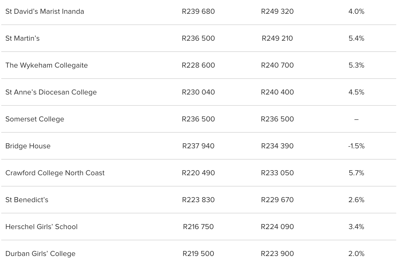 Most expensive schools 3