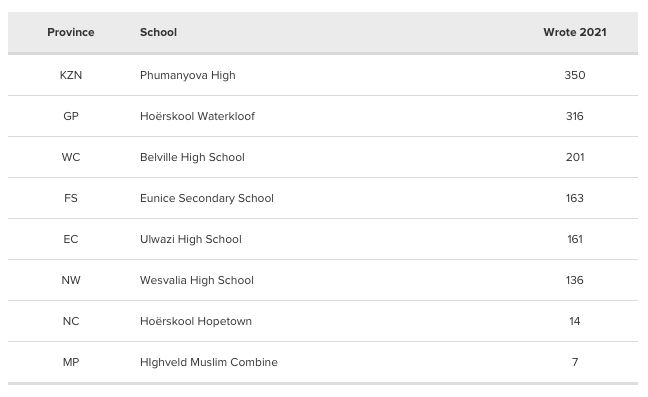 Top schools per province