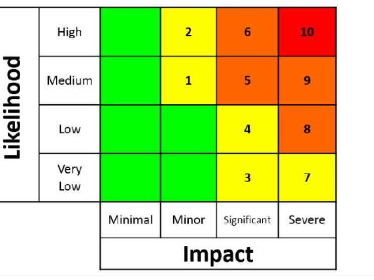Weather warning descriptive chart from SAWS