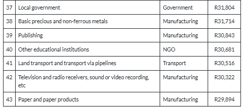 43 jobs that pay higher  / BusinessTech