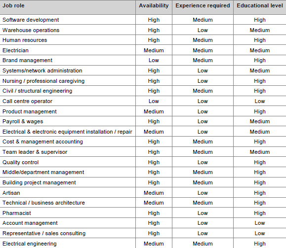 Job roles, required education and necessary experience