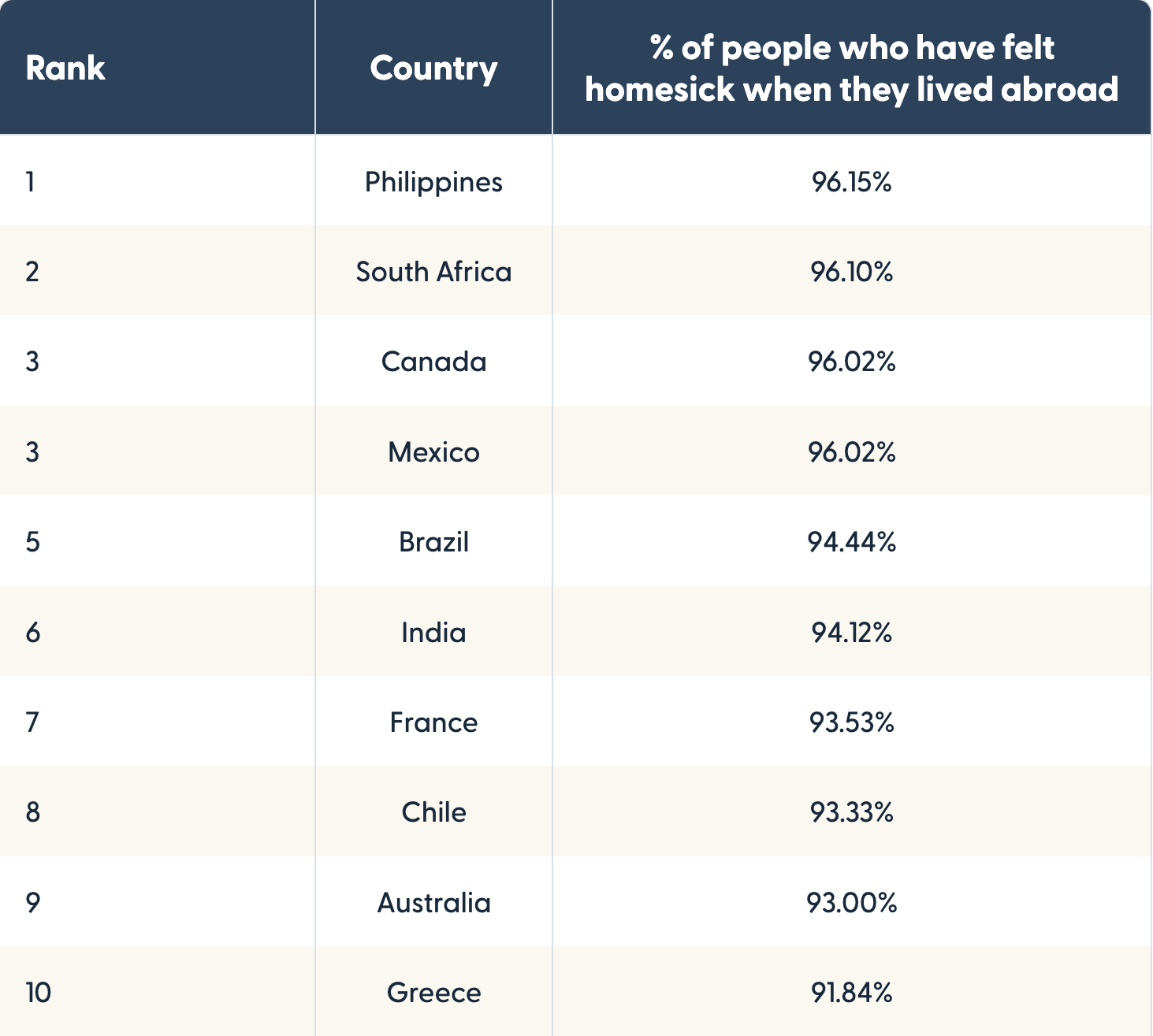 Study reveals which citizens experience the most homesickness