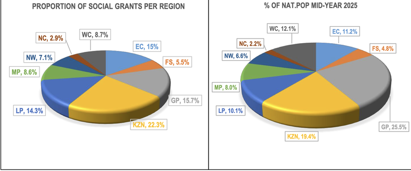 KZN tops national SASSA grant recipients