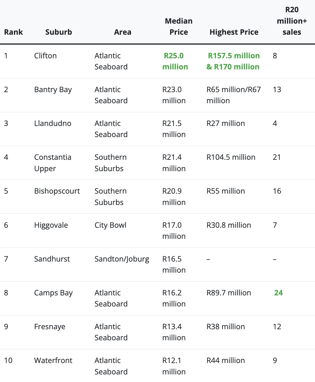 TOP 10 SUBURBS WITH MOST EXPENSIVE HOUSES