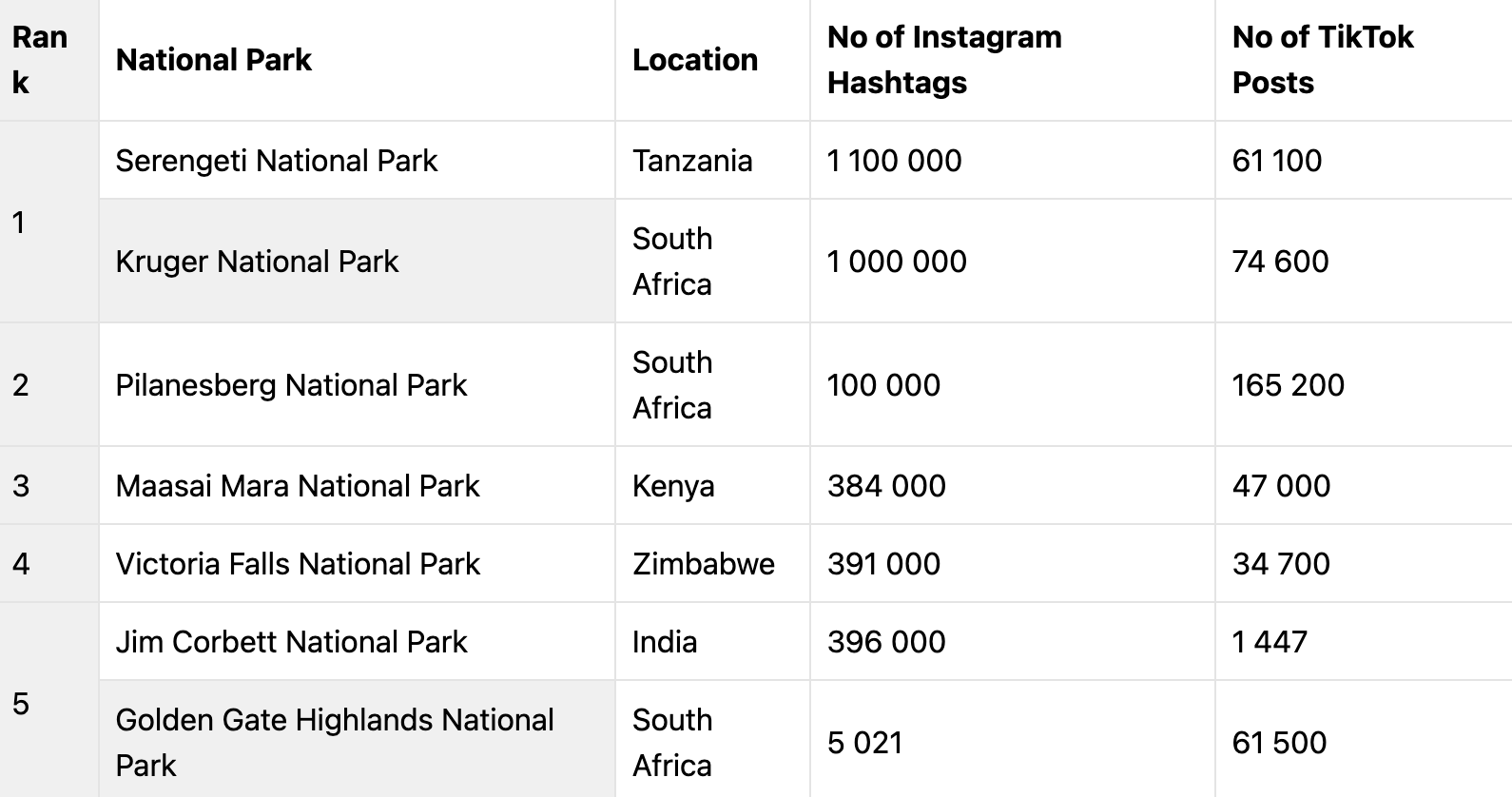 The top five safari parks in the world