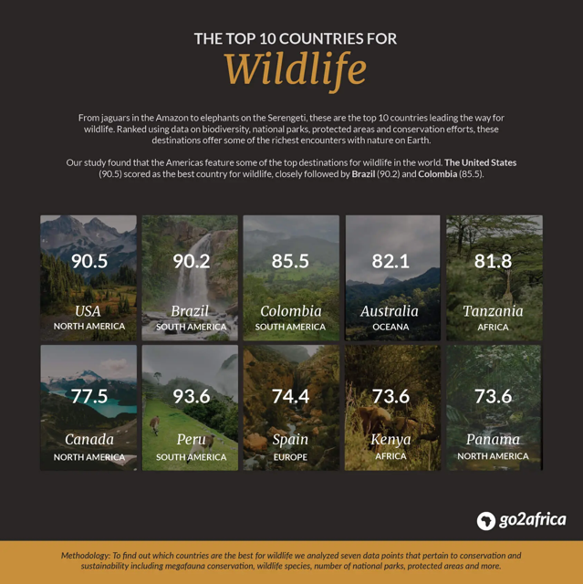 Here is the list of the top 10 countries for wildlife travel.