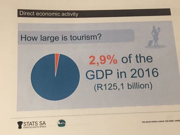 Tourism GDP