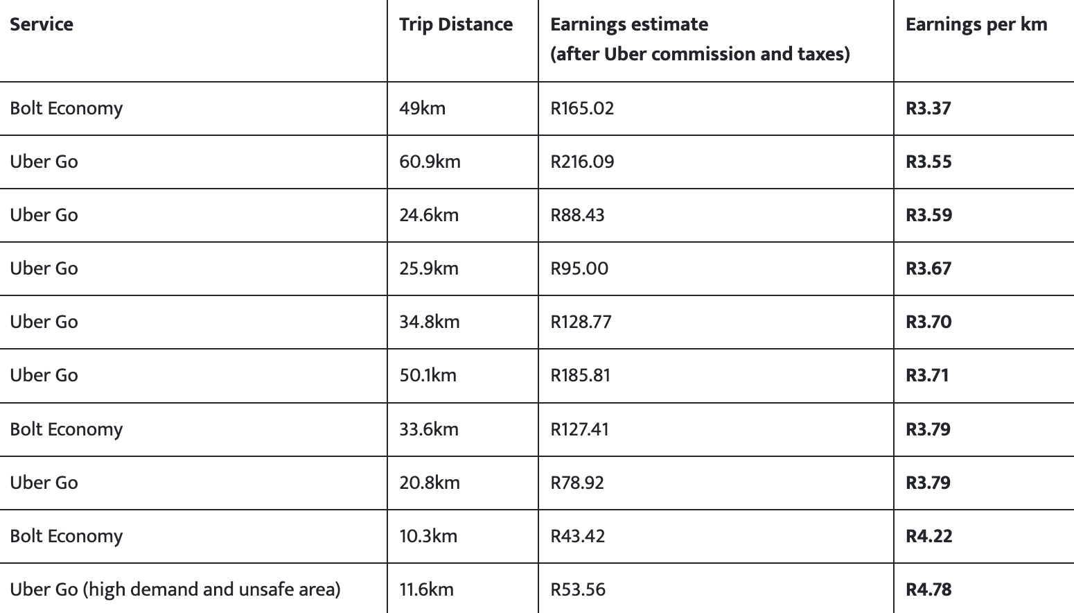 UBER AND BOLT EARNINGS