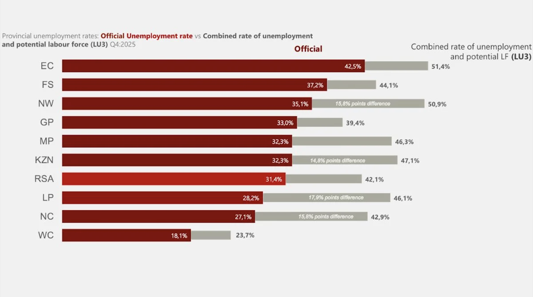 UNEMPLOYMENT SA Q4 2025