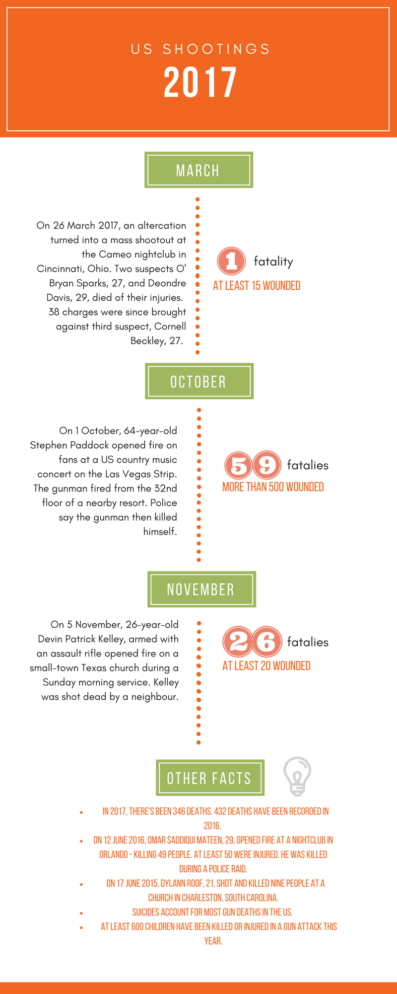 INFOGRAPHIC: US shootings in 2017