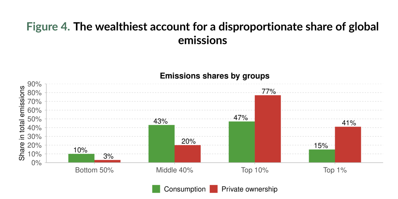 WORLD INEQUALITY EMISSIONS 2026 REPORT