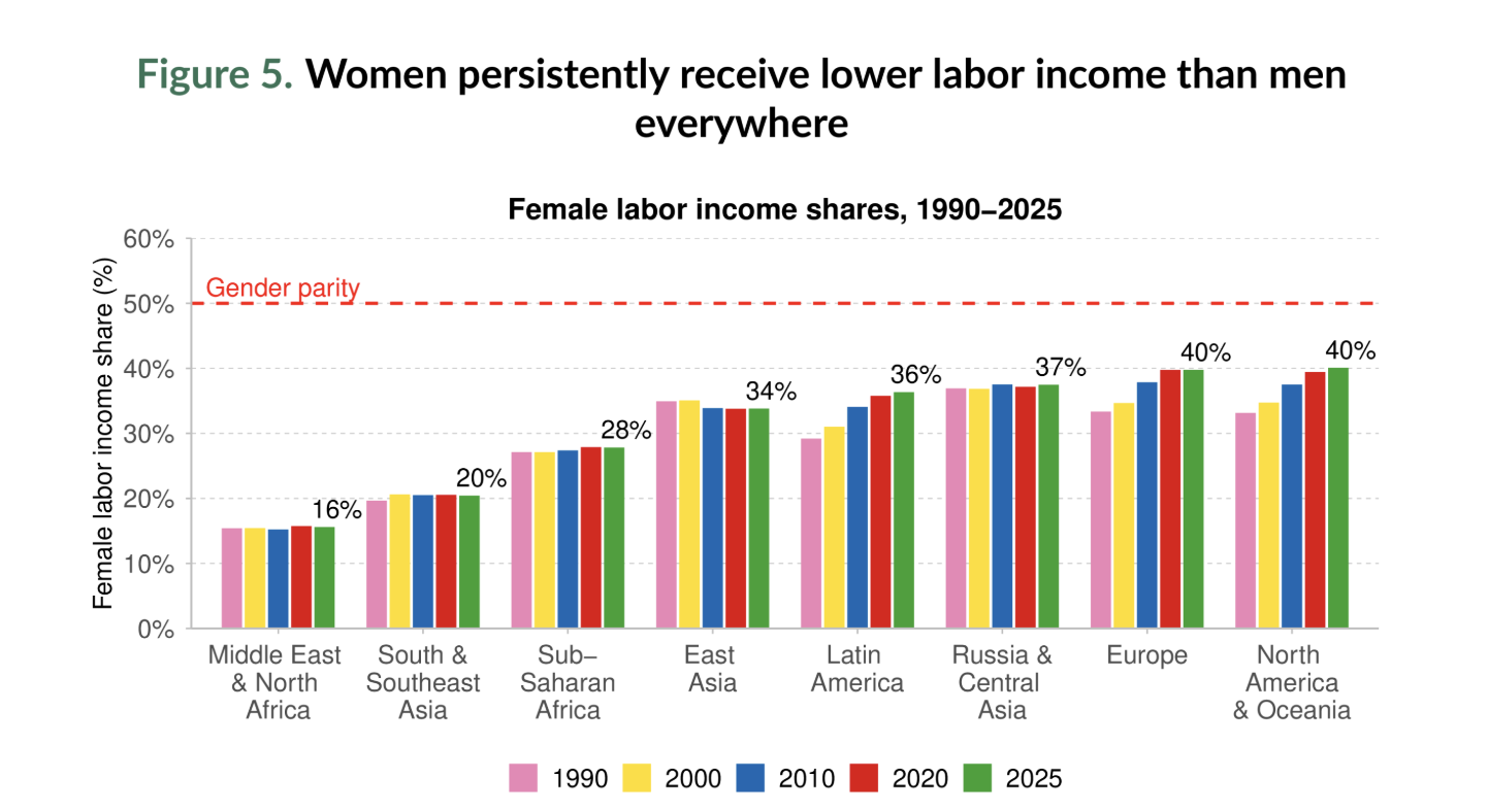 WORLD INEQUALITY GENDER 2026 REPORT