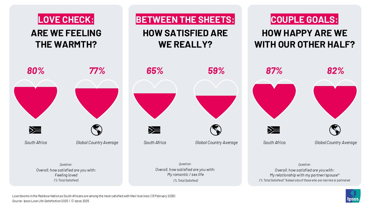 Study reveals how satisfied South Africans are with their love life