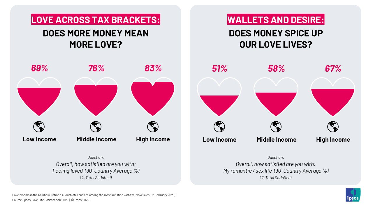 Study reveals how satisfied South Africans are with their love life