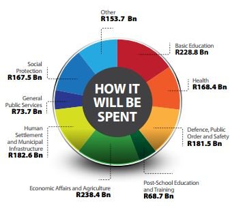 Budget 2016 How will it be spent