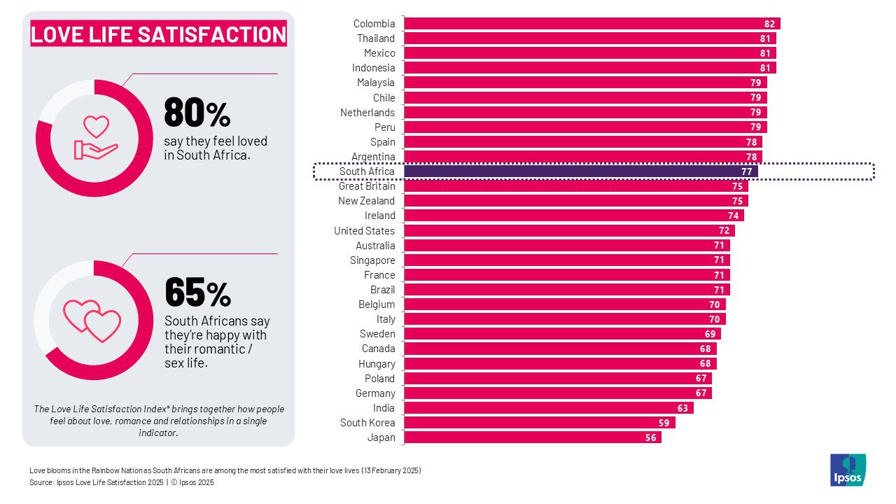 Study reveals how satisfied South Africans are with their love life