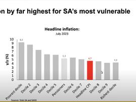 Poor disproportionately affected by high inflation – SARB