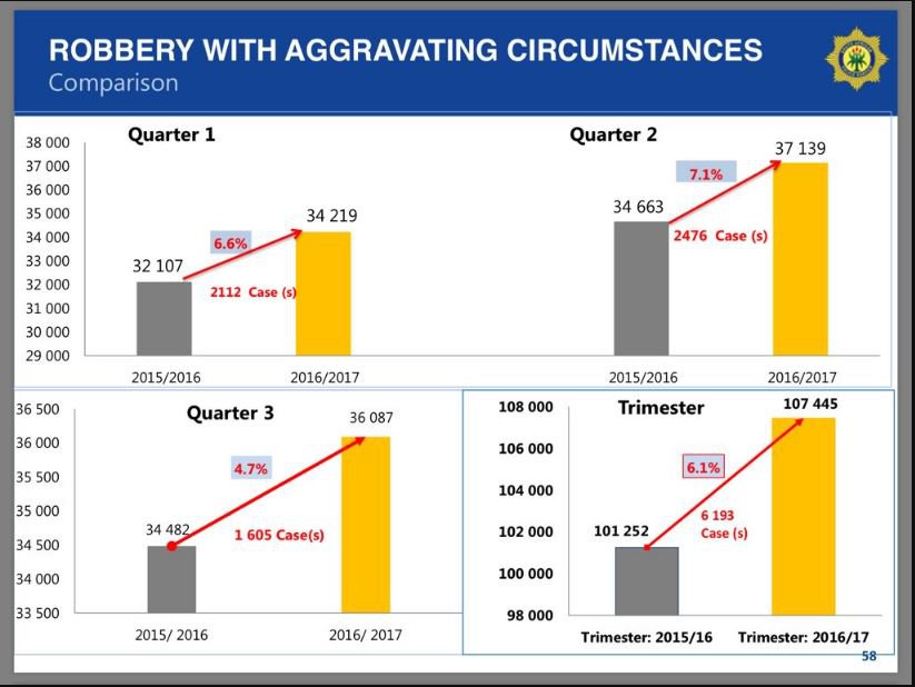 quarterly crime stats armed robbery