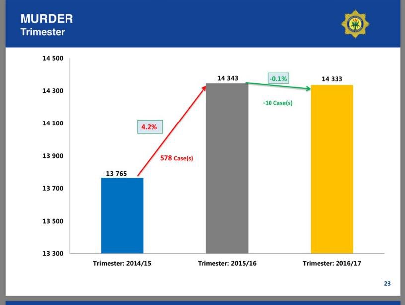 quarterly crime stats murder
