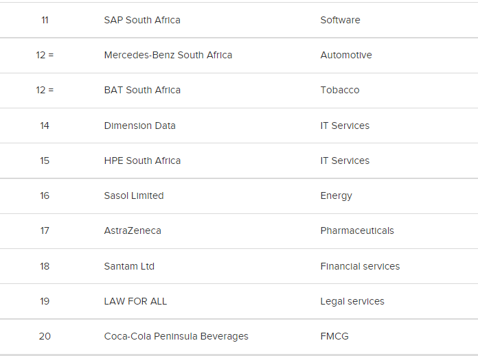 The top 20 companies to work for in South Africa