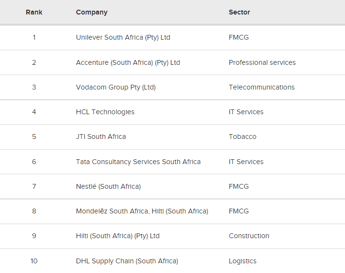 The top 20 companies to work for in South Africa