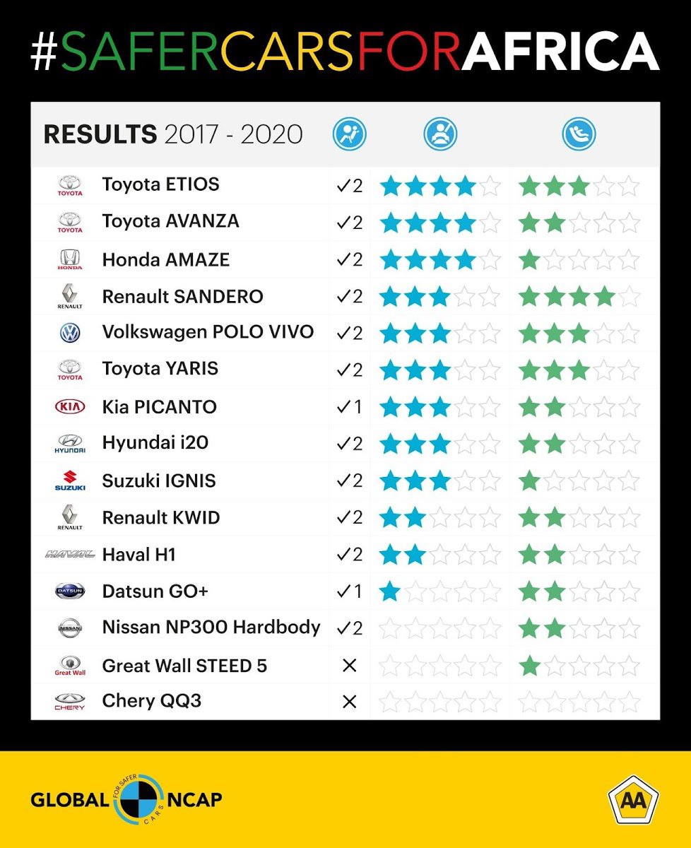 Crash test results